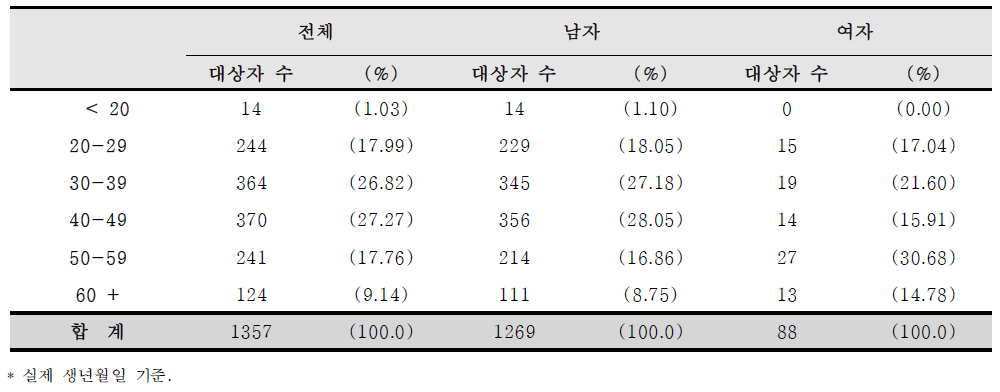 등록 시 환자의 성과 연령 분포