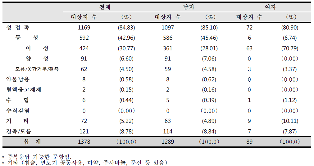 등록 시 감염인과 환자의 감염 경로