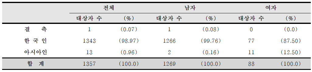 등록 시 감염인과 환자의 인종 분포