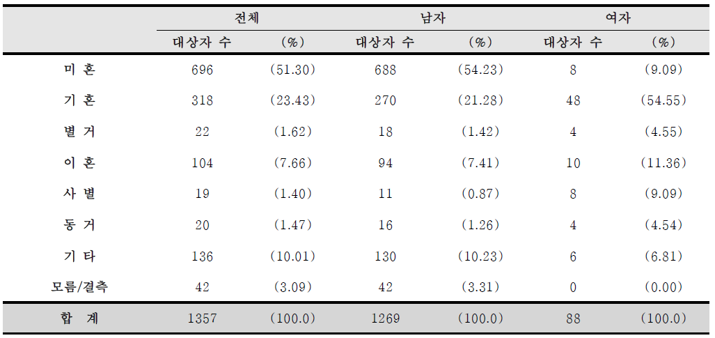 등록 시 감염인과 환자의 결혼 상태