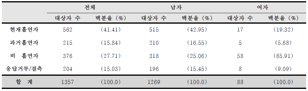 등록 시 감염인과 환자의 흡연력