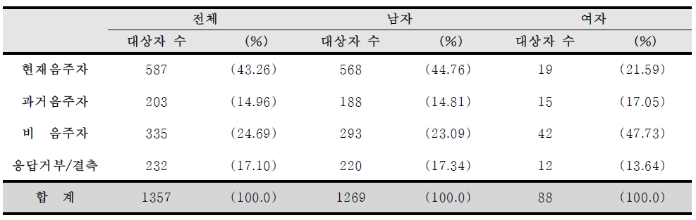 등록 시 감염인과 환자의 음주력