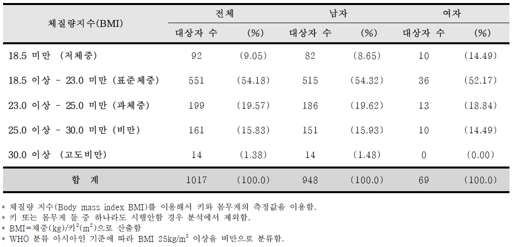 등록 시 감염인과 환자의 체질량지수 분포