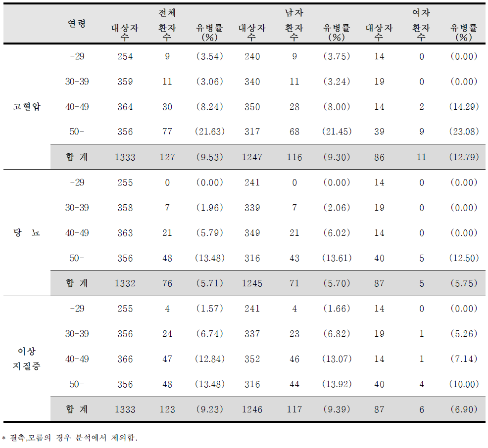 등록 시 대상자의 만성질환 과거력