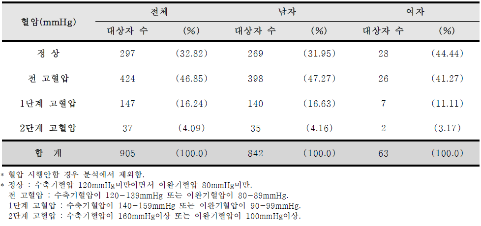 등록 시 감염인과 환자의 혈압 분포