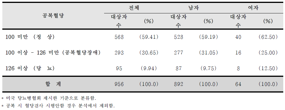 등록 시 감염인과 공복 시 혈당 분포