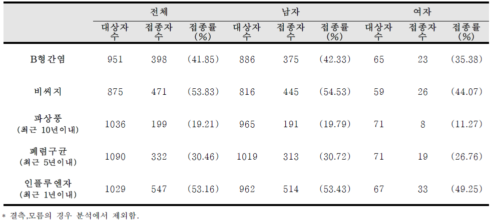 등록 시 대상자의 예방접종 과거력