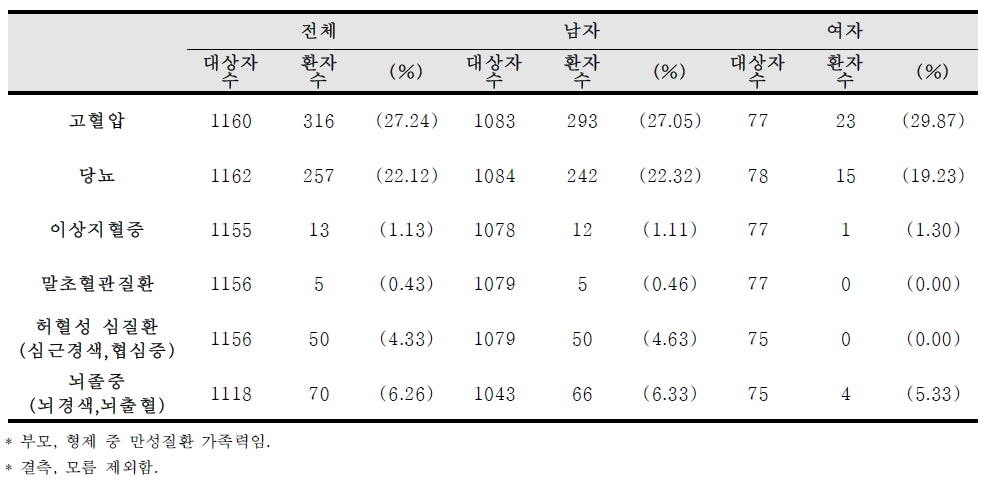 등록 시 감염인과 환자의 만성질환 가족력