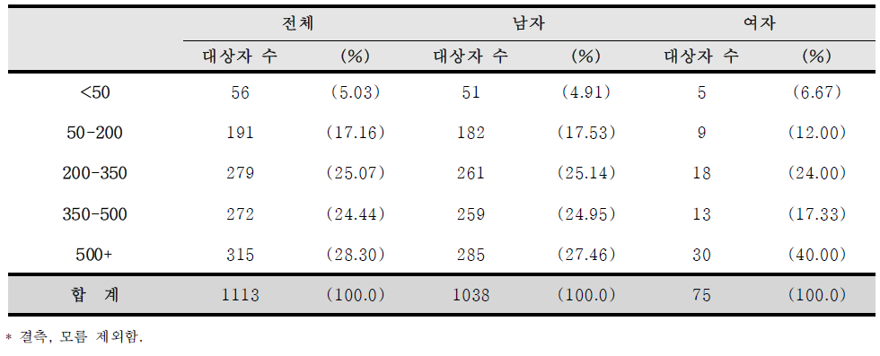 등록 당시의 CD4 T-임파구 수