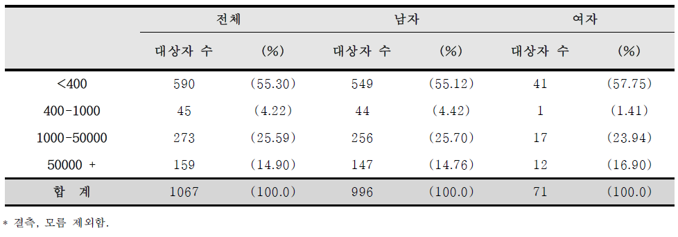 등록 시의 HIV Viral load