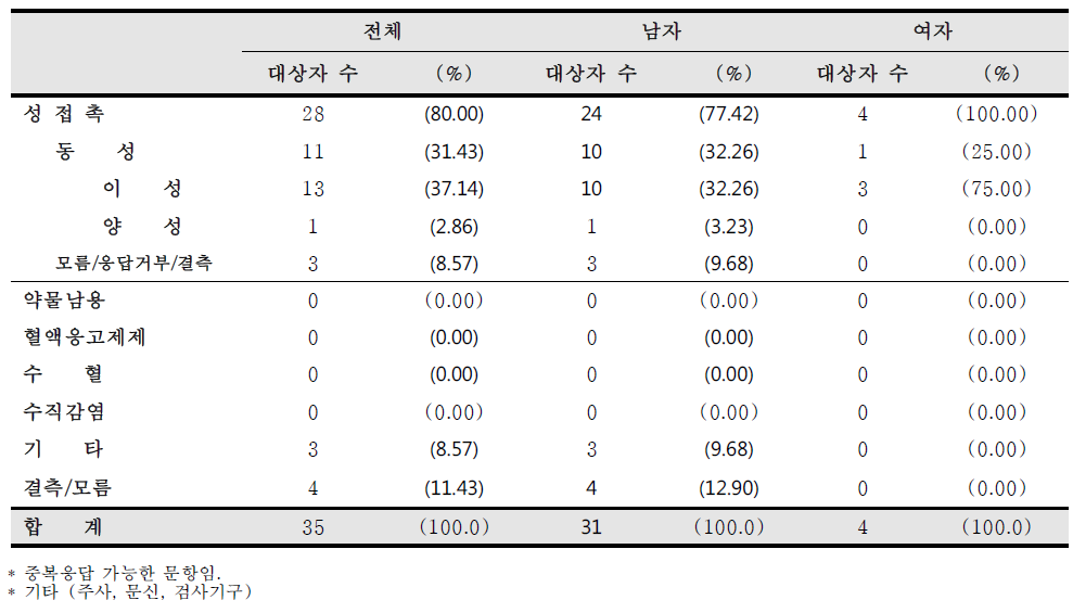 등록 시 감염인과 환자의 감염 경로