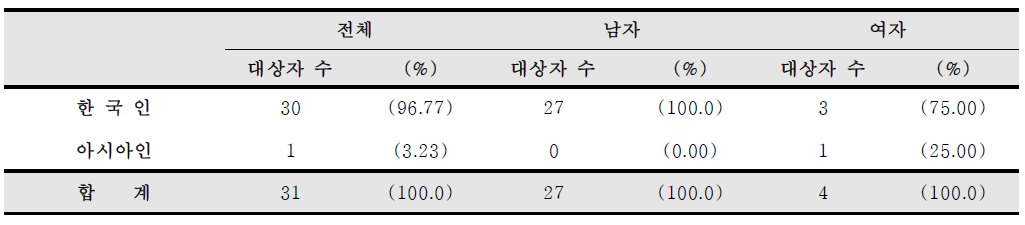 등록 시 감염인과 환자의 인종 분포