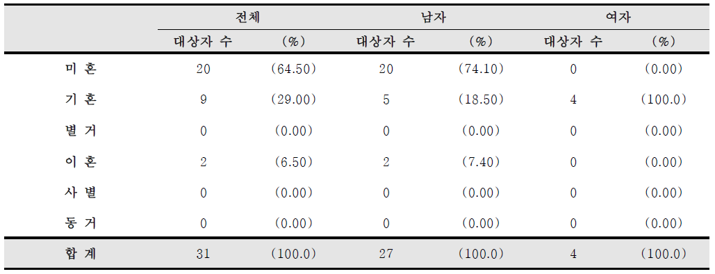 등록 시 감염인과 환자의 결혼 상태