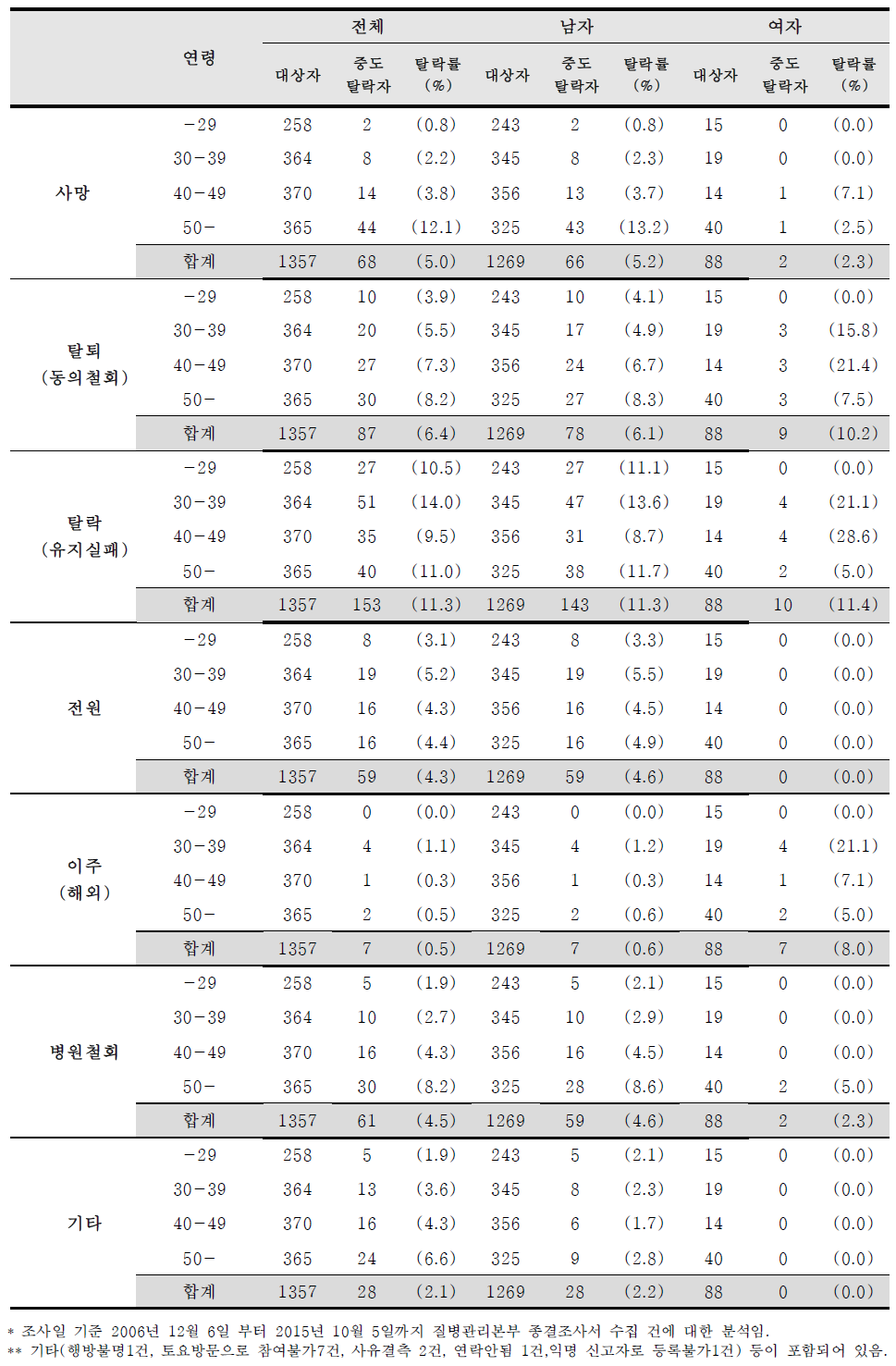 중도탈락자의 종결사유 분포