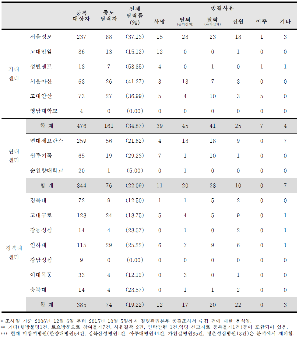 참여 병원별 중도탈락자 분포