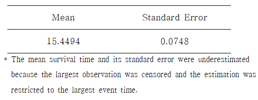 Mean for Survival Table