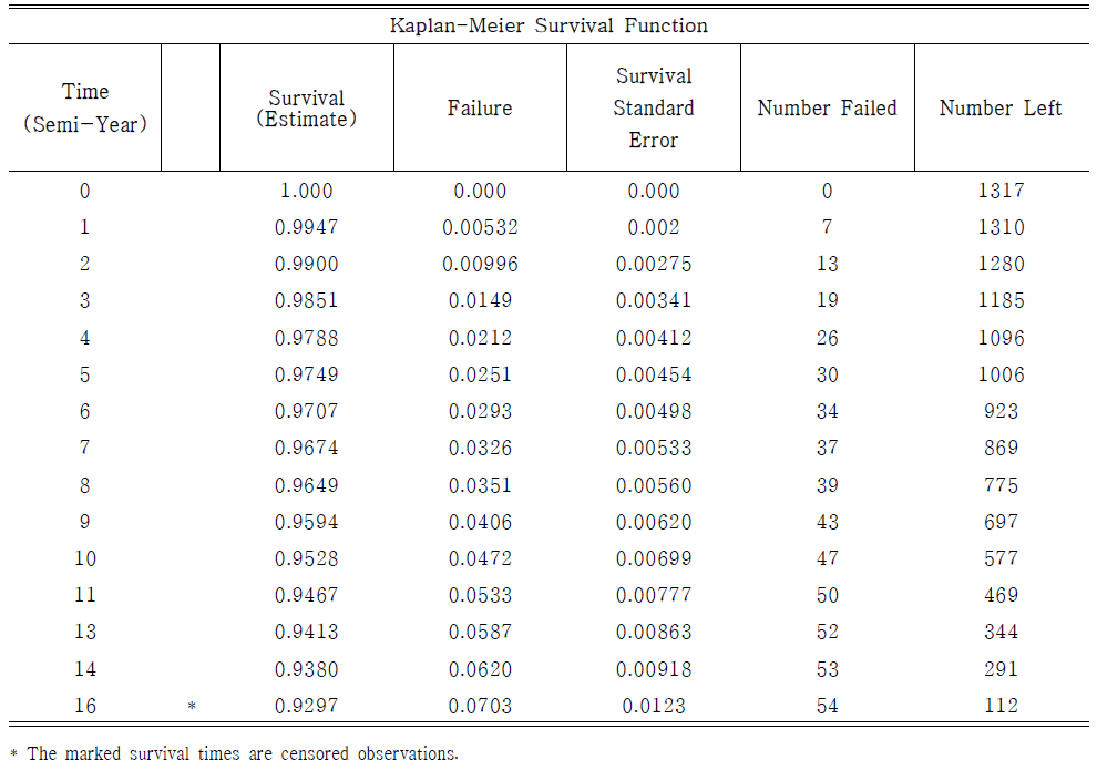 Kaplan-Meier Survival Table