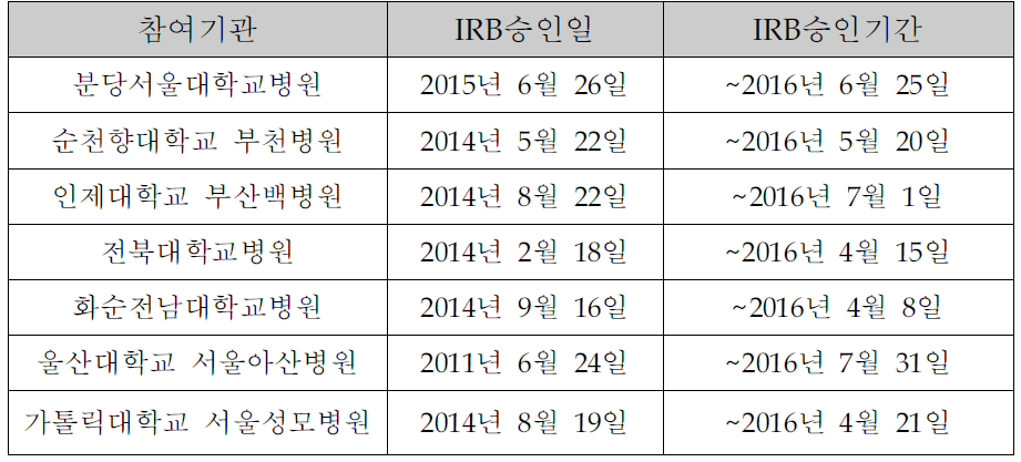 각 참여기관 IRB현황