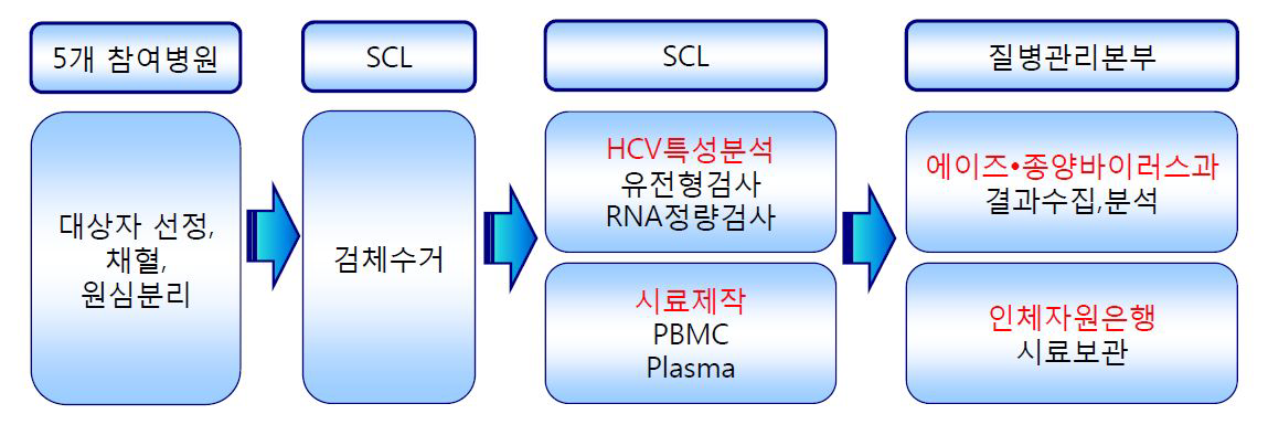 한국 HCV코호트 생물자원 수집 체계