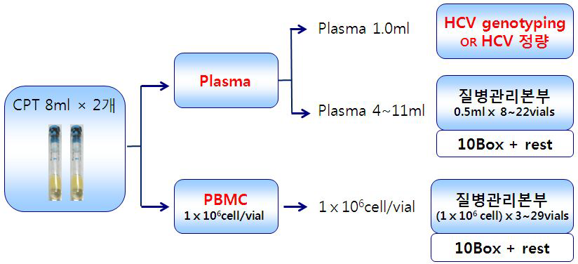 한국 HCV코호트 생물자원 시료처리과정 (요약)