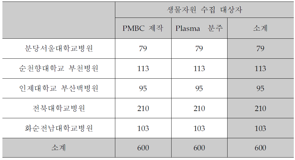 2015년 11월 현재 생물자원 수집 현황