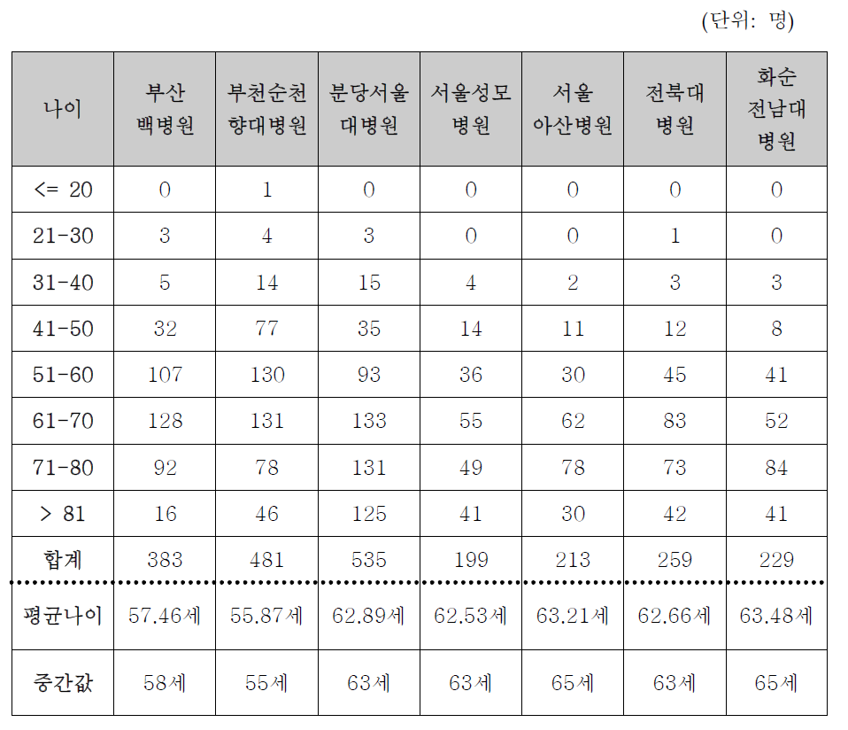 병원별 나이대별 HCV코호트 등록자수