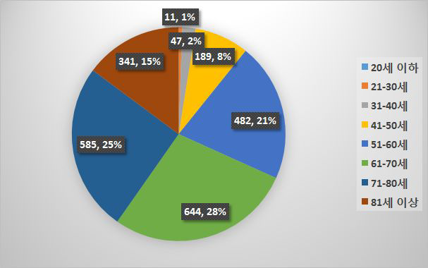 코호트 대상자 나이대별 분포