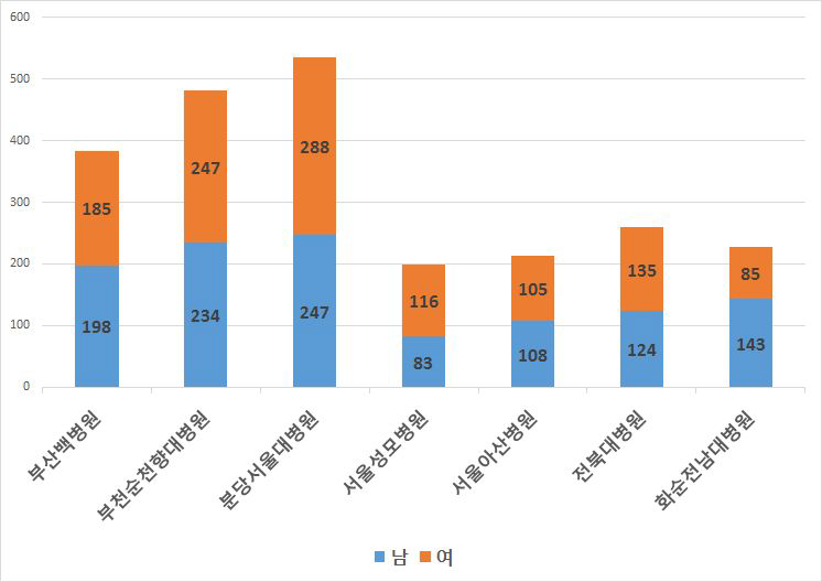 병원별 남.여 코호트등록자 수