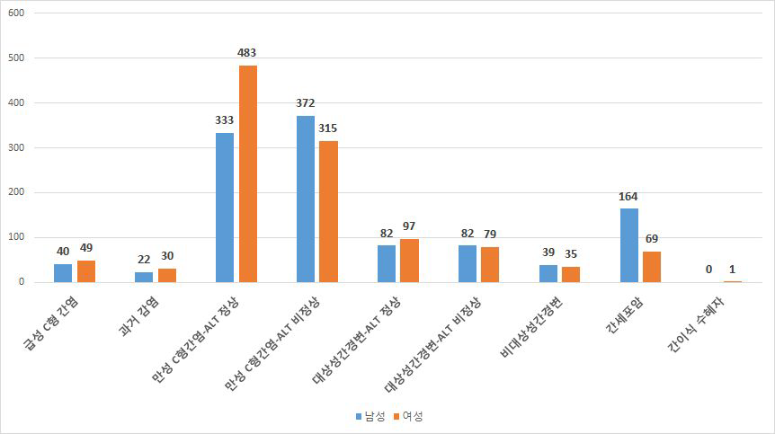 성별 진단명 분포