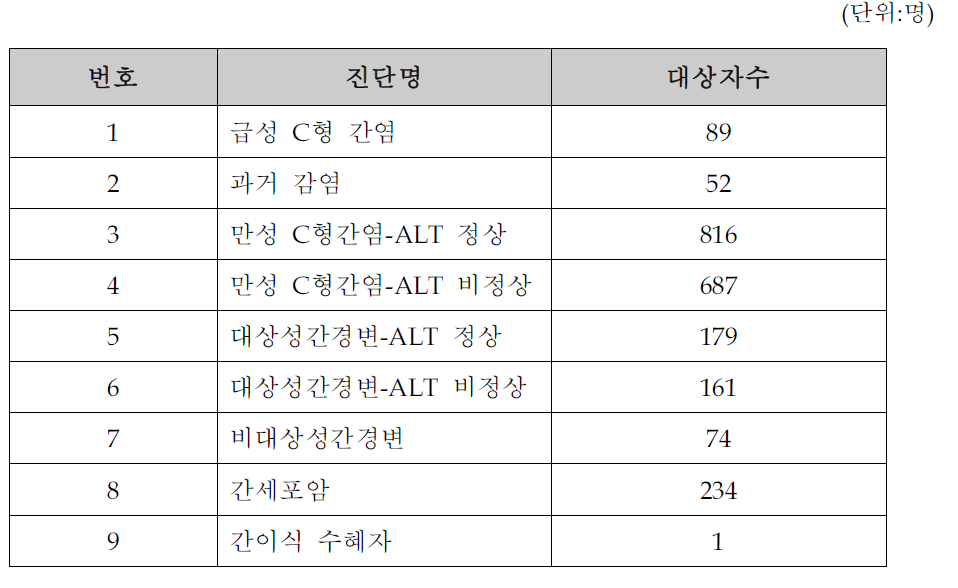 등록당시 진단명