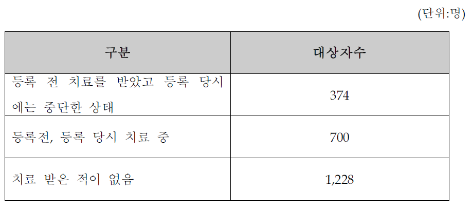 C형 간염 치료 여부