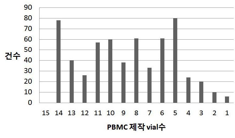 전체 HCV코호트 대상자에서 PMBC제작 vial수별 분포