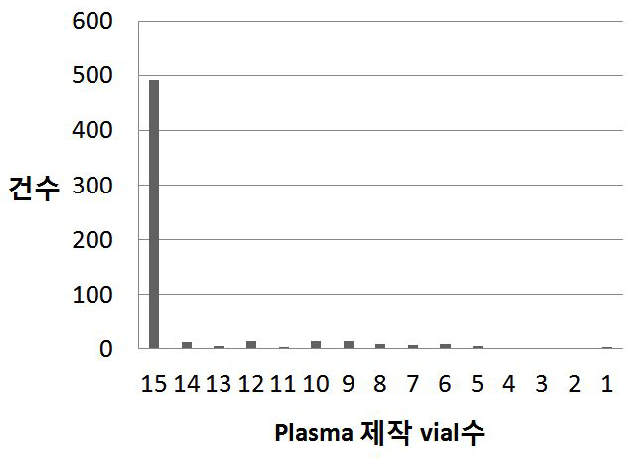 전체 HCV코호트 대상자에서 plasma제작 vial수별 분포