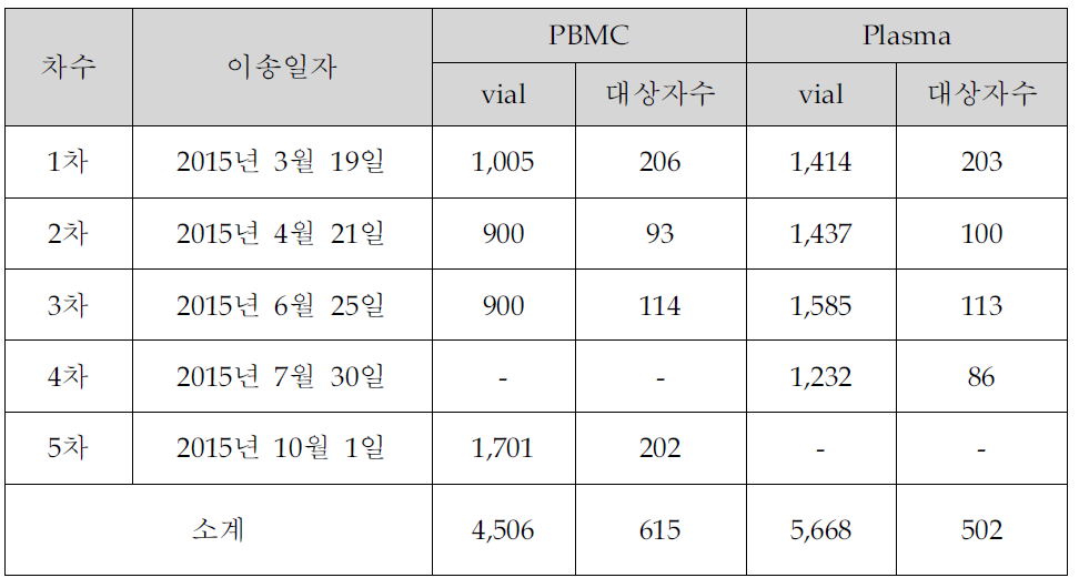 2015년 11월 현재 생물자원 이송 현황