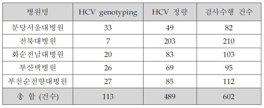 C형 간염바이러스 특성 검사 수행 건수