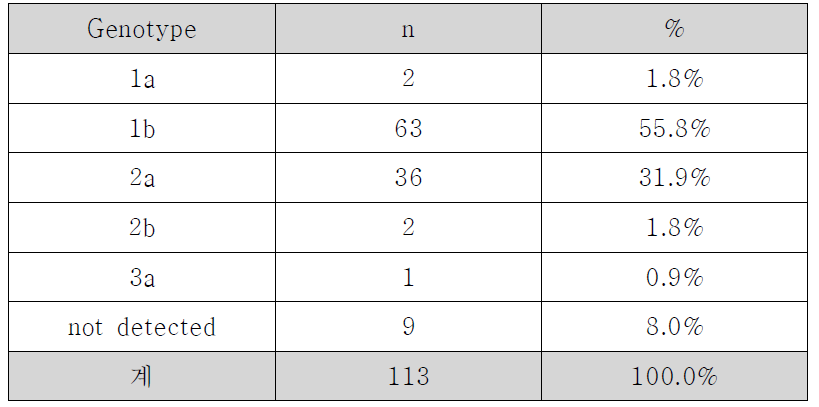 C형 간염바이러스 유전자형 분포