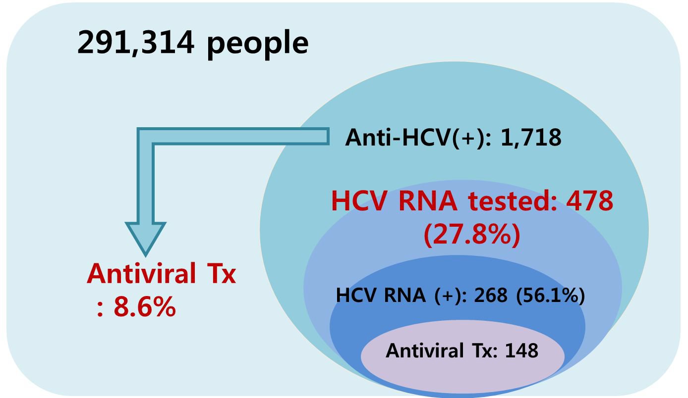 2009년 국내 C형간염 항체 유병자수와 HCVRNA검사자 수 및 치료자수