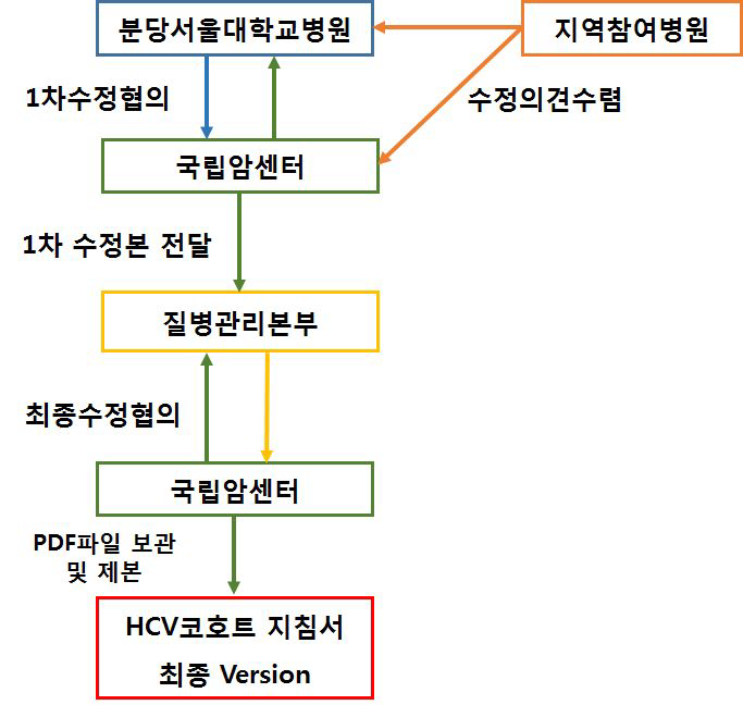 코호트 지침서 제작 과정