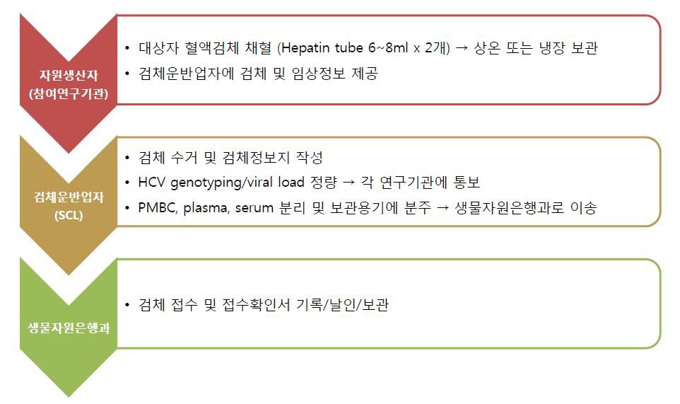 생물자원 수집절차 모식도