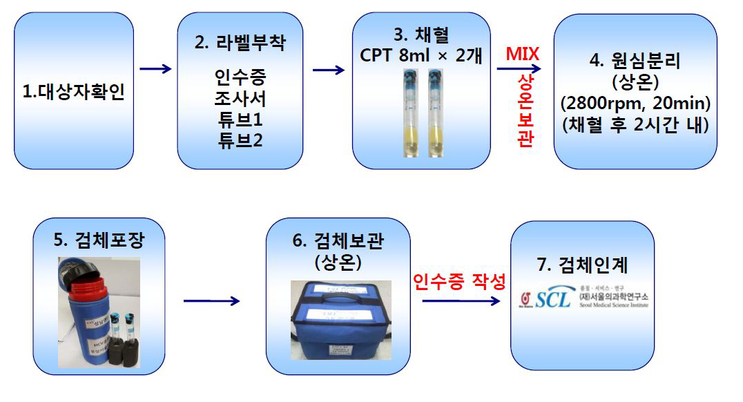 참여병원에서의 검체 채취 및 전처리 과정