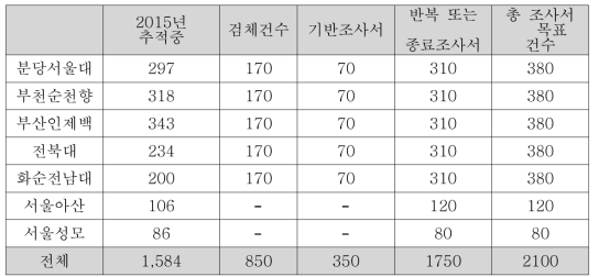 3차년도 (2016년)참여기관 기관별 조사서 및 생물자원 수집 계획