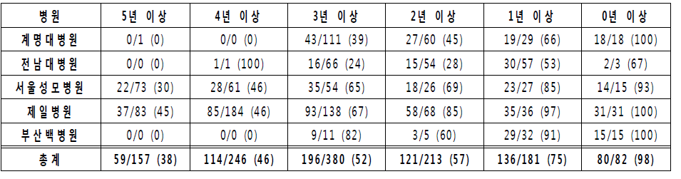 전체 연구기간 (2010.04.01.-2015.10.27)동안 기관별 등록유지자 현황