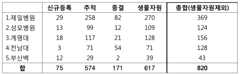 2015년 연구기간 (2015.01.01.-2015.10.27)동안 기관별 신규등록 및 추적검사 조사 및 생 물자원 확보