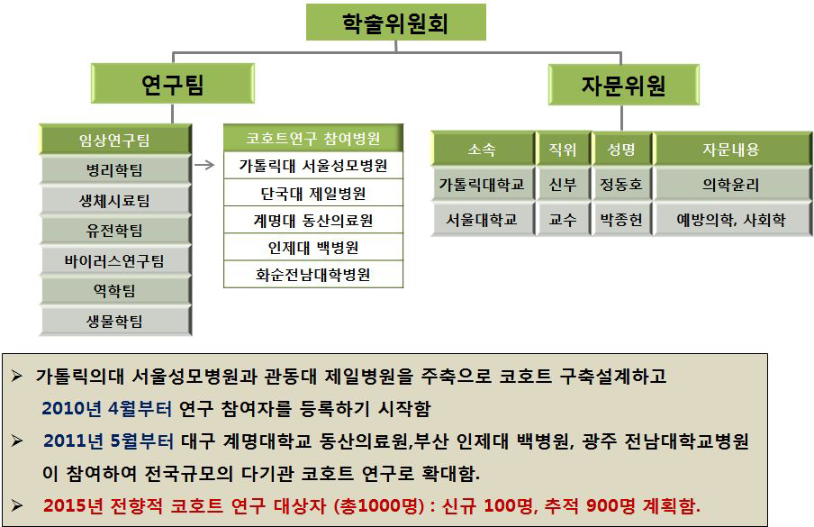 학술위원회 구성 조직도