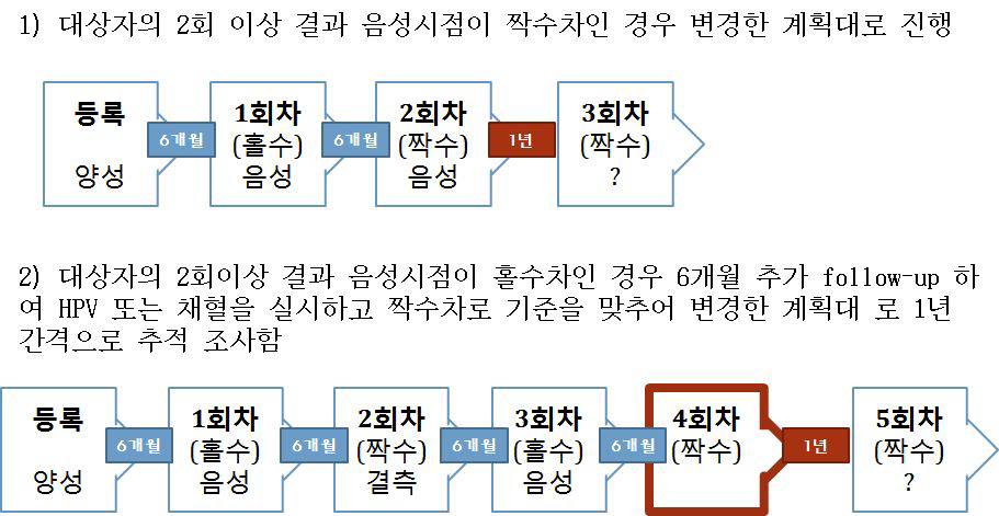 반복 조사시 주의사항