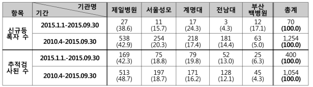 연구기관별 HPV Cohort 신규등록 및 추적관찰 환자 수 현황