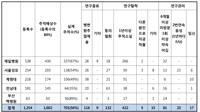 연구기관별 HPV Cohort 추적관찰 현황으로써 탈락, 연구종료 및 연구관리 세부현황