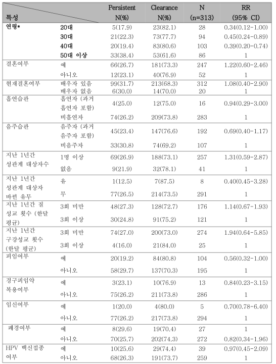 HPV DNA 검사결과 소실(Clearance)에 비해 지속감염 (Persistence) 에 영향을 미치는 위험요인 분석 (visit 2)