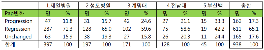 추적환자의 Pap검사 결과 (총 938명)