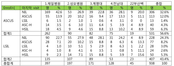 Pap 변화 양상의 상세 내용 (총 938명)